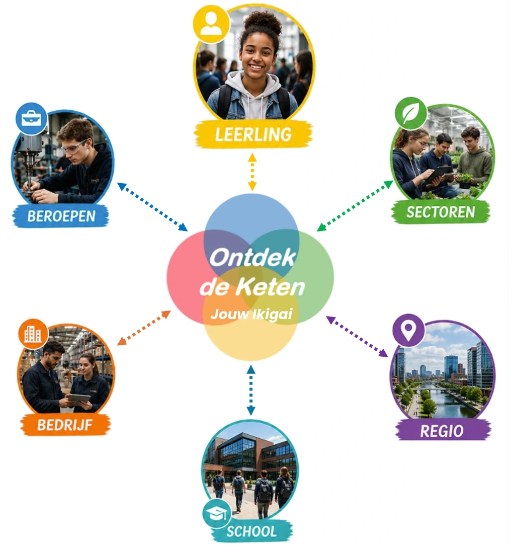 Ontdek de Keten